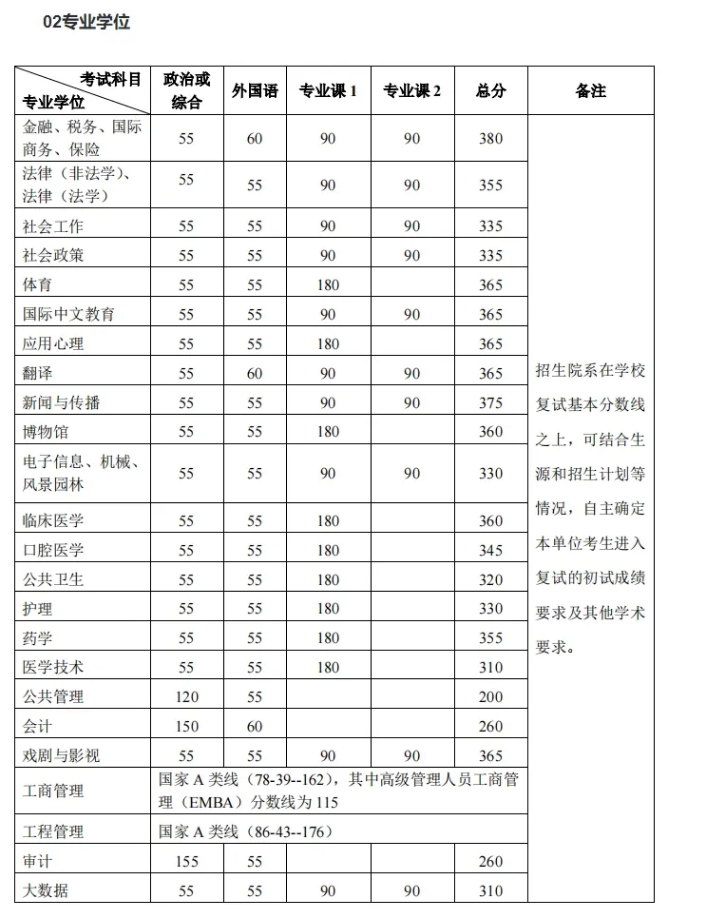 2024年北京大學考研復試分數線