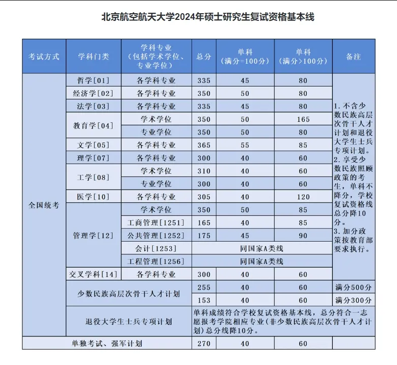 北京航空航天大學2024考研復試資格基本線