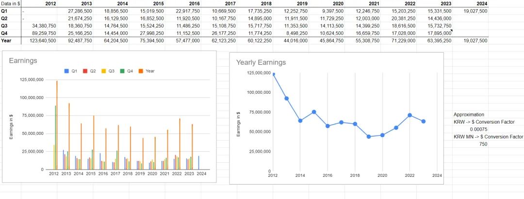 NCSoft 2024年Q1財報分析：《激戰2》問鼎耑遊老大哥寶座