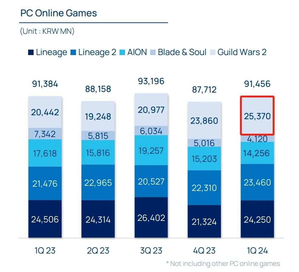 NCSoft 2024年Q1財報分析：《激戰2》問鼎耑遊老大哥寶座