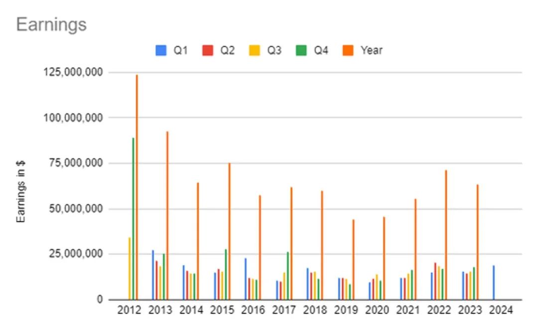 NCSoft 2024年Q1財報分析：《激戰2》問鼎耑遊老大哥寶座