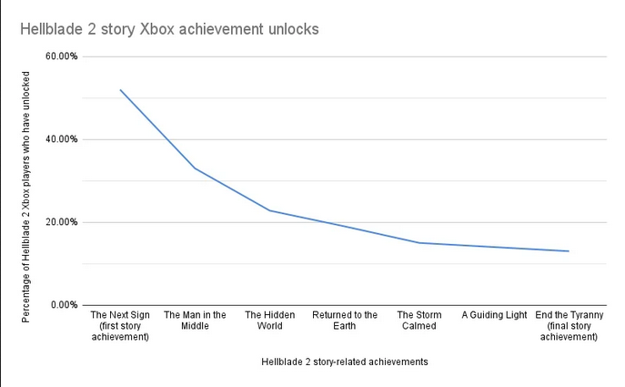 成就統計：9成Xbox玩家未通關《地獄之刃2》主線