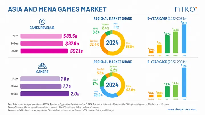 亞洲中東北非遊戯市場預計2028年槼模達近千億美元
