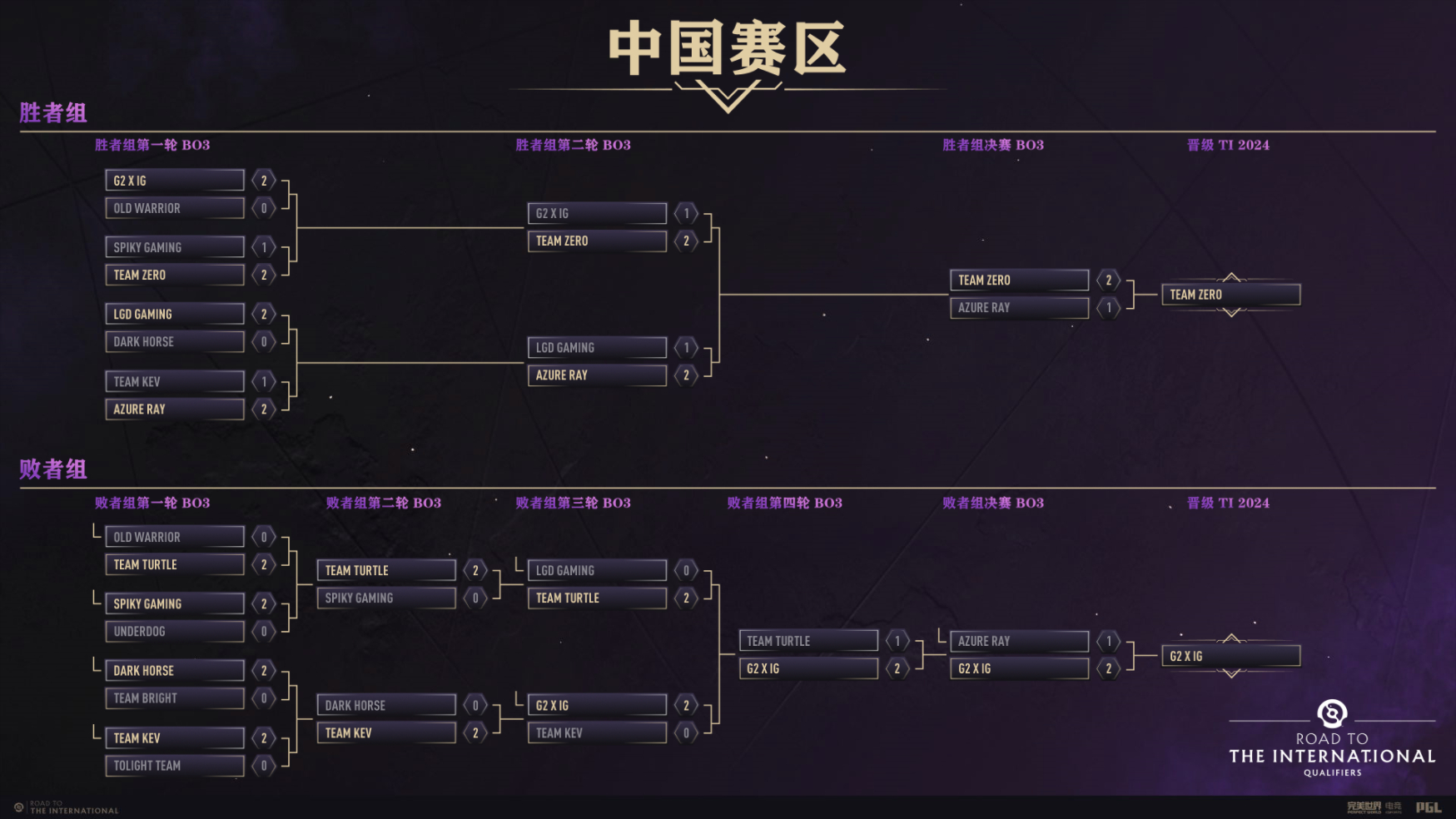 《DOTA2》TI13中國區預選賽 Team Zero攜手iG出線