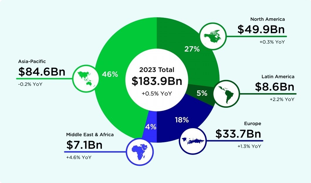 2023年全球遊戯市場收入達1840億美元 46%來自亞太地區