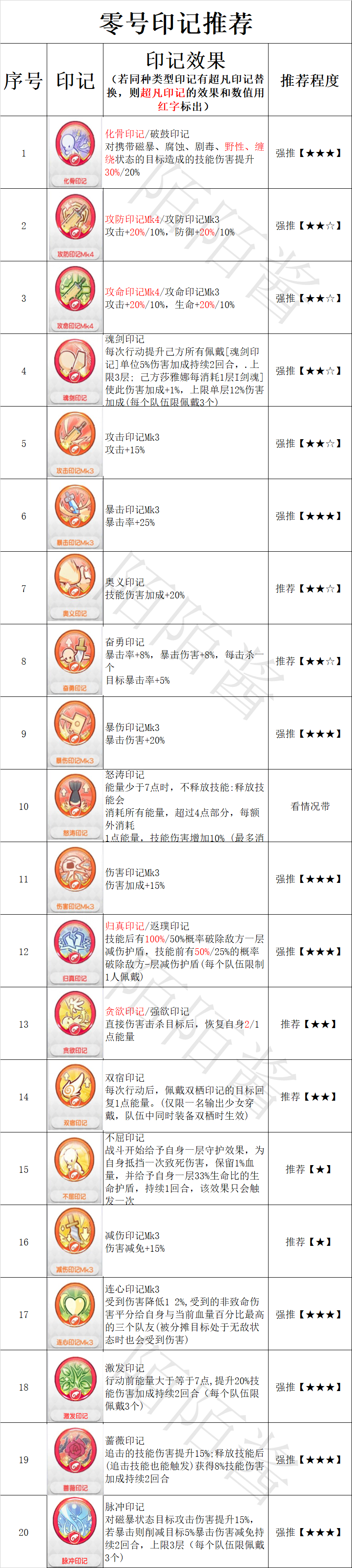 《冒險小分隊》零號養成攻略