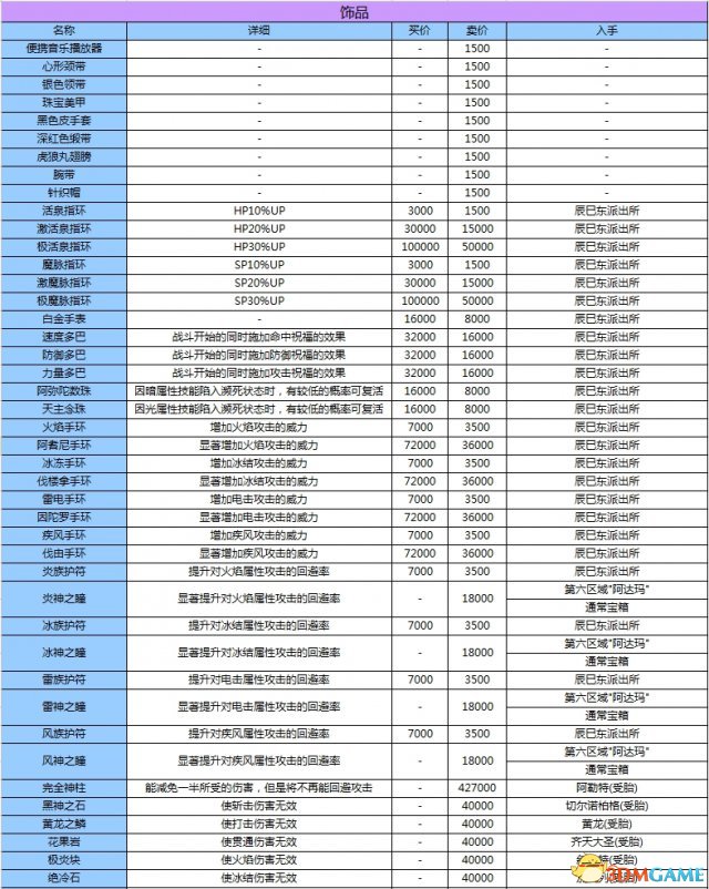 女神異聞錄3攜帶版全資料匯總 P3主線任務道具屬性