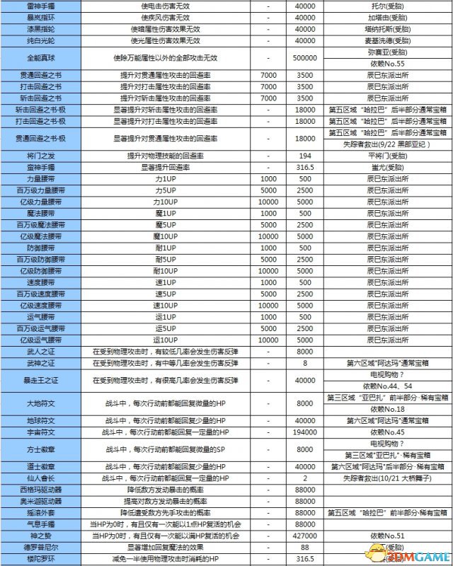 女神異聞錄3攜帶版全資料匯總 P3主線任務道具屬性