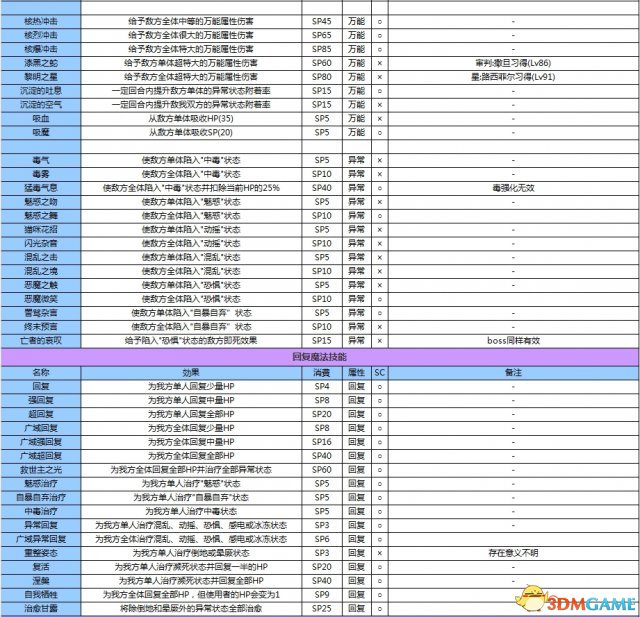 女神異聞錄3攜帶版全資料匯總 P3主線任務道具屬性