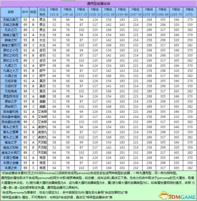 女神異聞錄3攜帶版全資料匯總 P3主線任務道具屬性