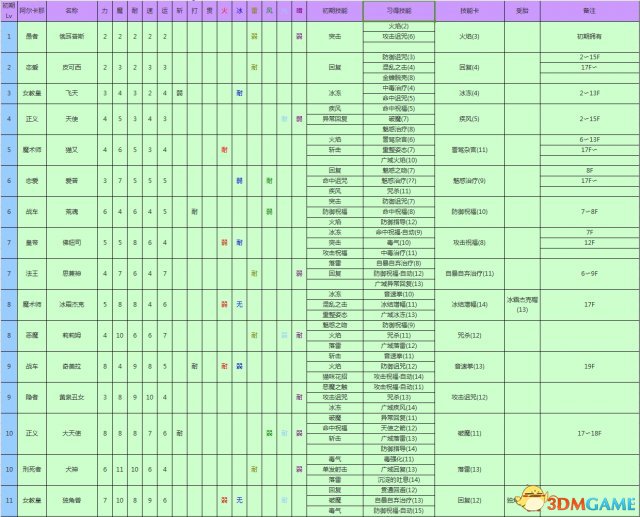 女神異聞錄3攜帶版全資料匯總 P3主線任務道具屬性