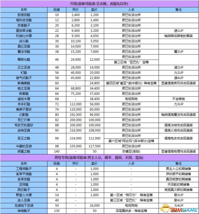 女神異聞錄3攜帶版全資料匯總 P3主線任務道具屬性