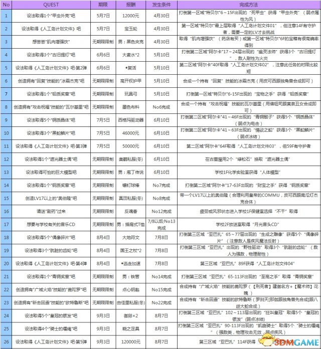 女神異聞錄3攜帶版全資料匯總 P3主線任務道具屬性