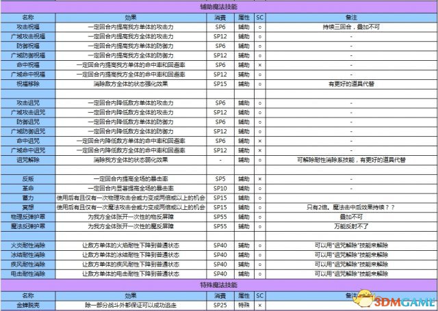 女神異聞錄3攜帶版全資料匯總 P3主線任務道具屬性