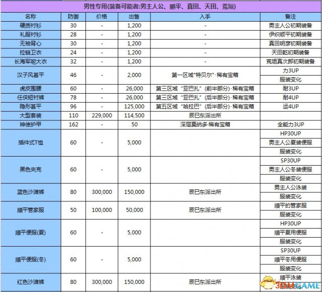 女神異聞錄3攜帶版全資料匯總 P3主線任務道具屬性