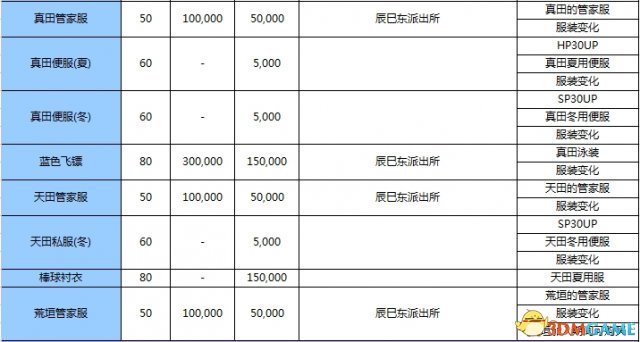 女神異聞錄3攜帶版全資料匯總 P3主線任務道具屬性