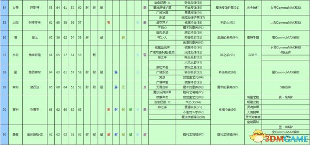 女神異聞錄3攜帶版全資料匯總 P3主線任務道具屬性