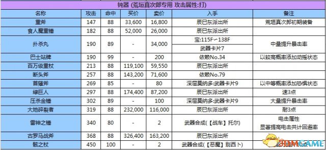 女神異聞錄3攜帶版全資料匯總 P3主線任務道具屬性