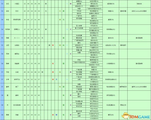 女神異聞錄3攜帶版全資料匯總 P3主線任務道具屬性