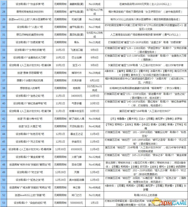 女神異聞錄3攜帶版全資料匯總 P3主線任務道具屬性