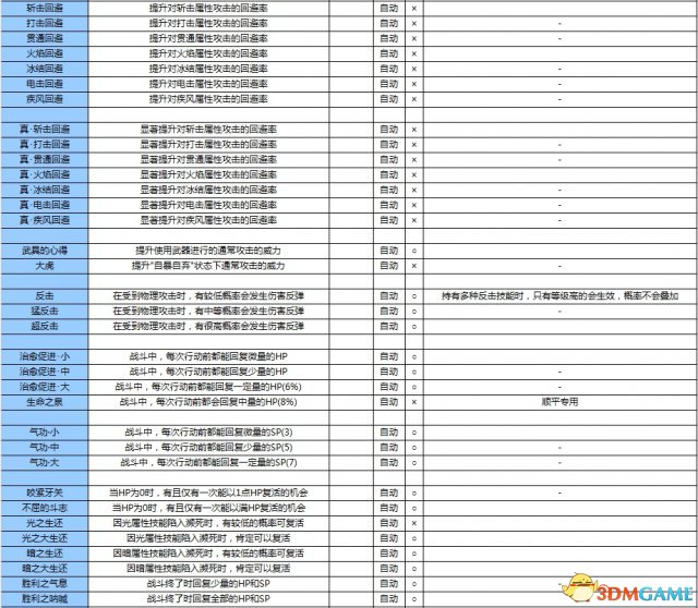 女神異聞錄3攜帶版全資料匯總 P3主線任務道具屬性