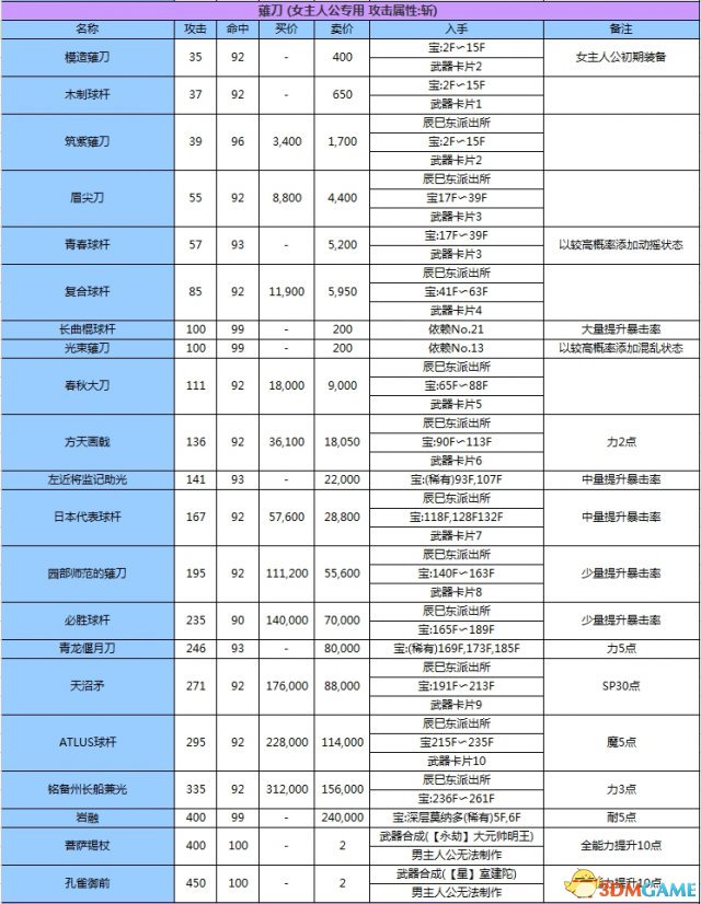 女神異聞錄3攜帶版全資料匯總 P3主線任務道具屬性