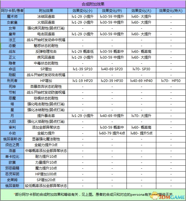 女神異聞錄3攜帶版全資料匯總 P3主線任務道具屬性