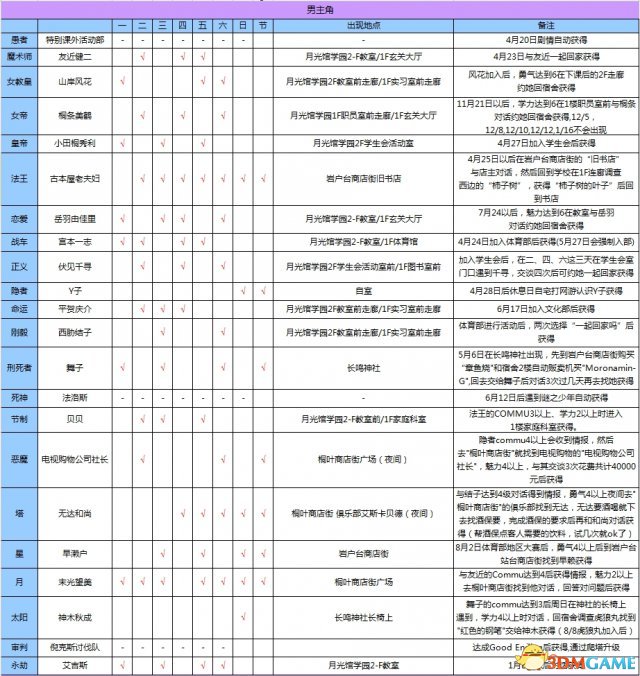 女神異聞錄3攜帶版全資料匯總 P3主線任務道具屬性