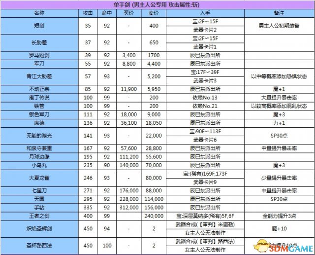 女神異聞錄3攜帶版全資料匯總 P3主線任務道具屬性