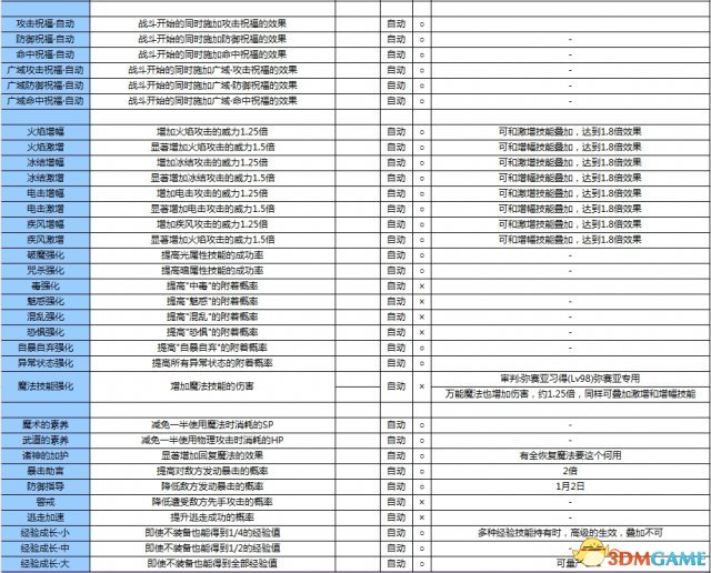 女神異聞錄3攜帶版全資料匯總 P3主線任務道具屬性