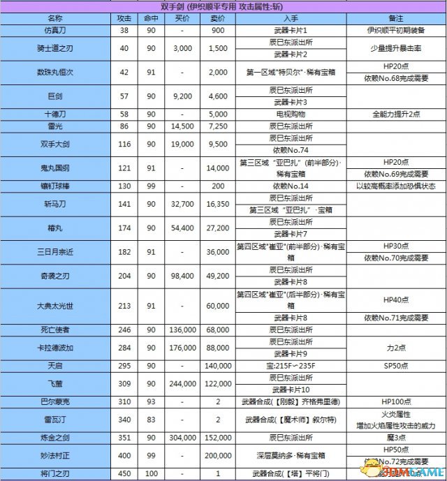 女神異聞錄3攜帶版全資料匯總 P3主線任務道具屬性