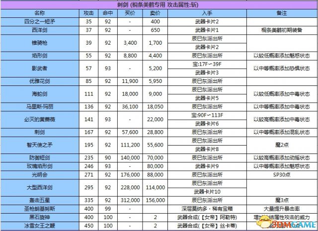 女神異聞錄3攜帶版全資料匯總 P3主線任務道具屬性