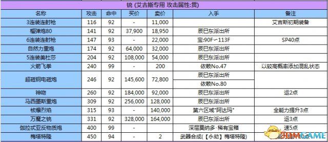 女神異聞錄3攜帶版全資料匯總 P3主線任務道具屬性