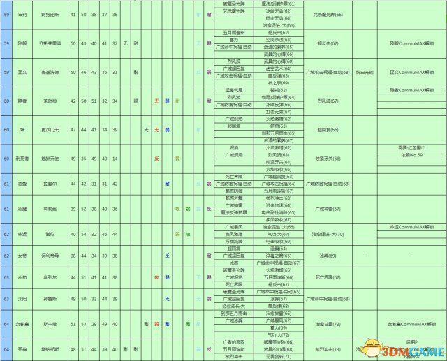 女神異聞錄3攜帶版全資料匯總 P3主線任務道具屬性