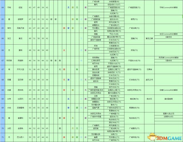 女神異聞錄3攜帶版全資料匯總 P3主線任務道具屬性