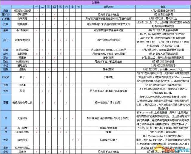 女神異聞錄3攜帶版全資料匯總 P3主線任務道具屬性