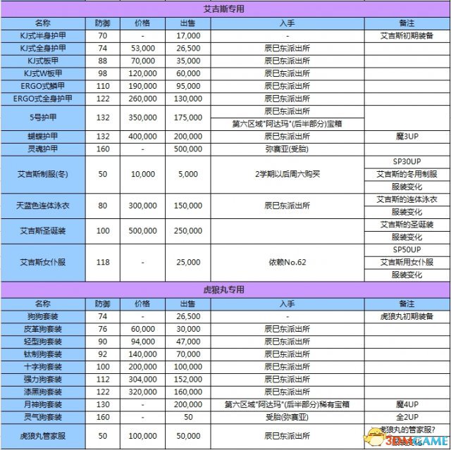 女神異聞錄3攜帶版全資料匯總 P3主線任務道具屬性