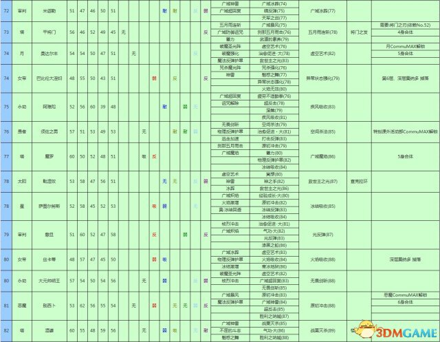 女神異聞錄3攜帶版全資料匯總 P3主線任務道具屬性