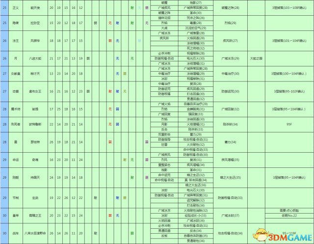 女神異聞錄3攜帶版全資料匯總 P3主線任務道具屬性