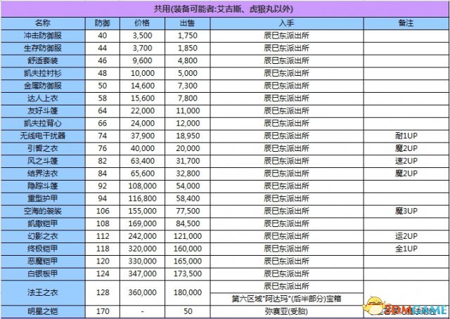 女神異聞錄3攜帶版全資料匯總 P3主線任務道具屬性