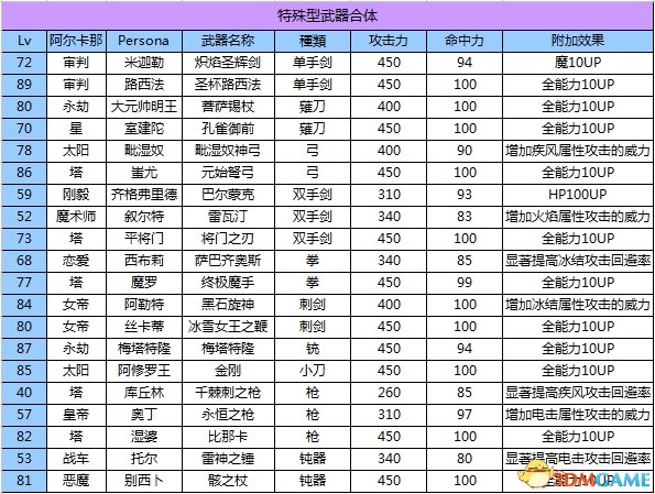 女神異聞錄3攜帶版全資料匯總 P3主線任務道具屬性