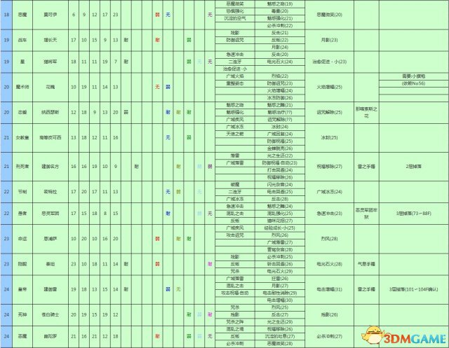 女神異聞錄3攜帶版全資料匯總 P3主線任務道具屬性