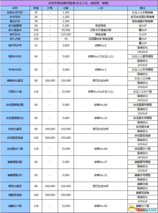 女神異聞錄3攜帶版全資料匯總 P3主線任務道具屬性