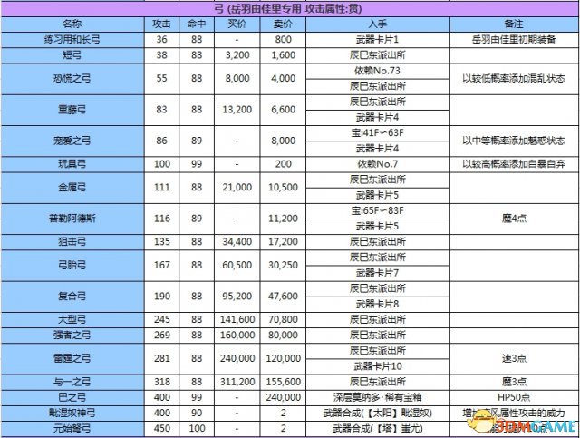 女神異聞錄3攜帶版全資料匯總 P3主線任務道具屬性