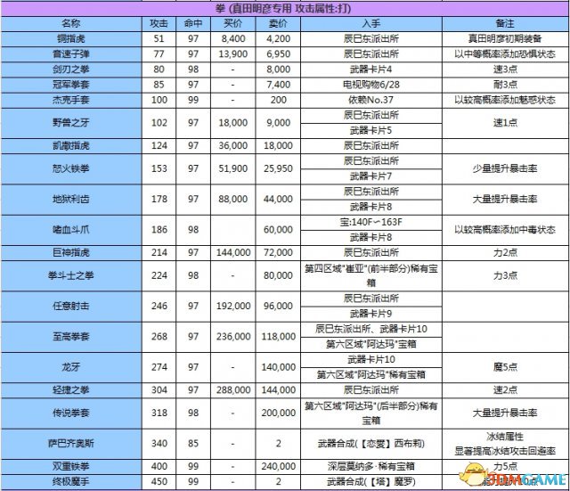 女神異聞錄3攜帶版全資料匯總 P3主線任務道具屬性