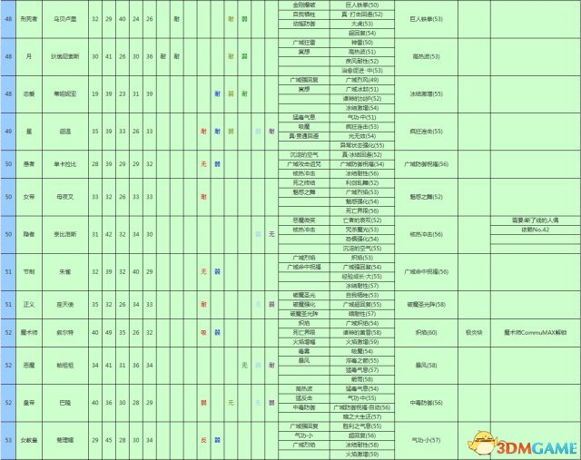 女神異聞錄3攜帶版全資料匯總 P3主線任務道具屬性