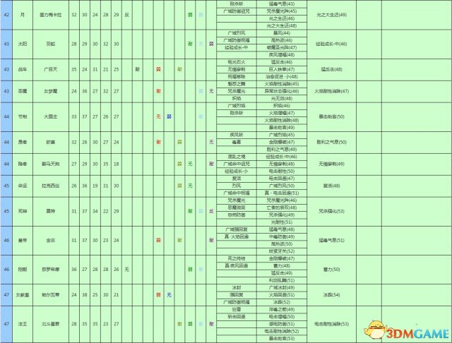 女神異聞錄3攜帶版全資料匯總 P3主線任務道具屬性