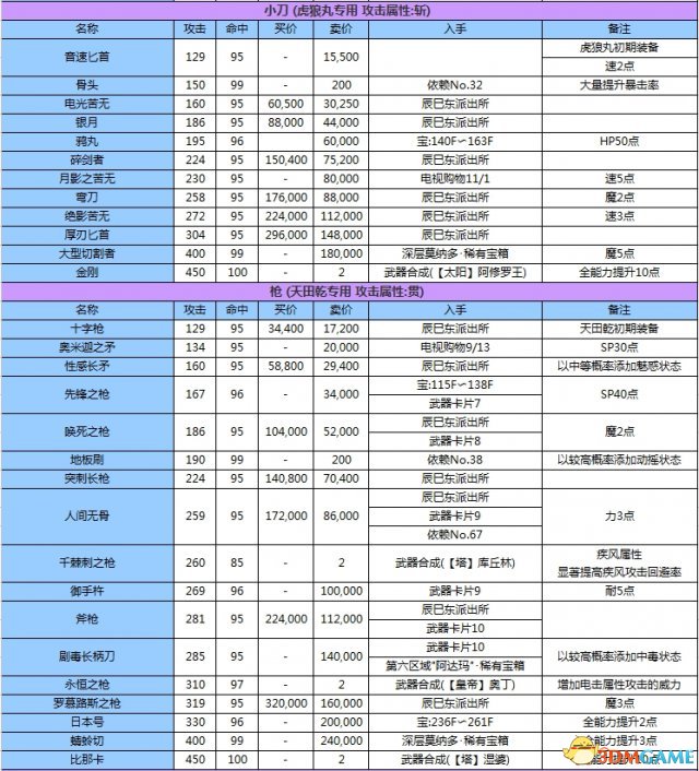 女神異聞錄3攜帶版全資料匯總 P3主線任務道具屬性