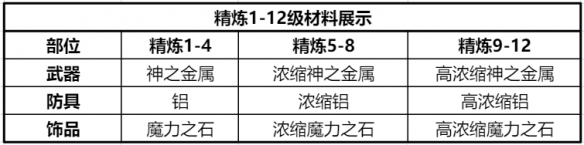 仙境傳說新啟航精煉材料怎么刷