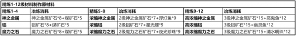 仙境傳說新啟航精煉材料怎么刷